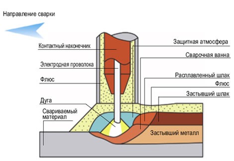 mehanizm-svarki-pod-flyusom