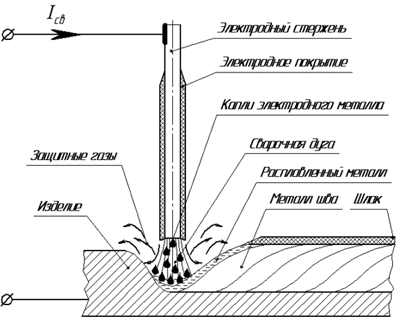 Схема дуговой сварки Схема дуговой сварки